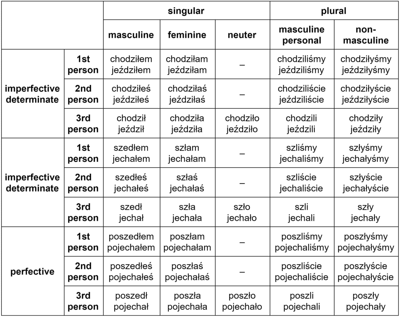 Polish language word forms